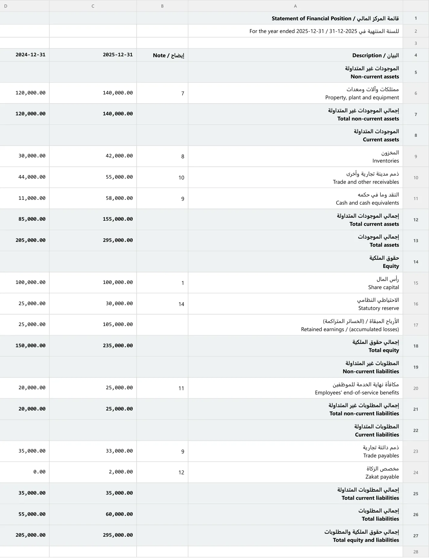 ورقة قائمة المركز المالي من ملف Excel المُصدَّر، بخلايا حقيقية تحمل البنود والمبالغ وأرقام الإيضاحات.